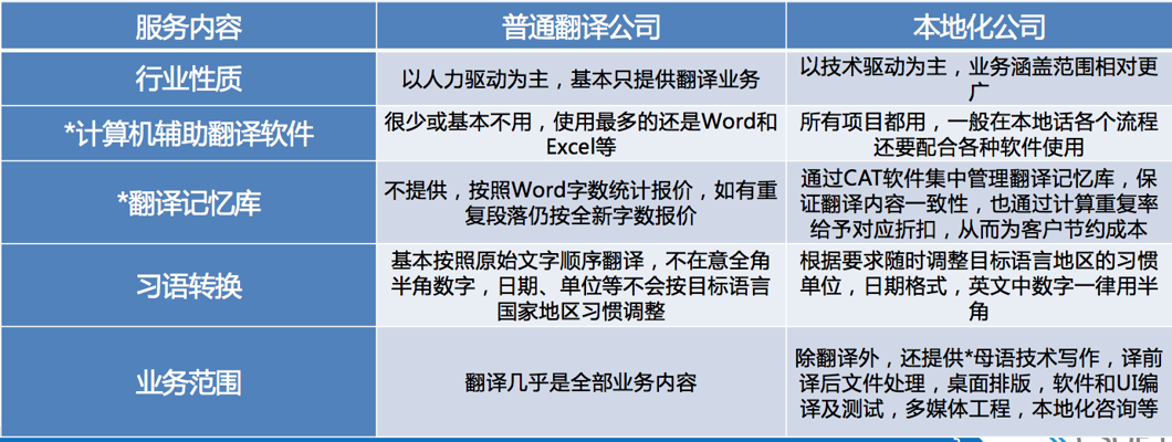本地化翻译